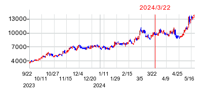2024年3月22日 15:34前後のの株価チャート